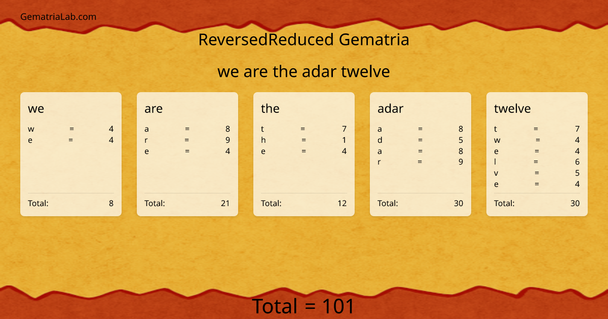 we are the adar twelve in reversedReduced Gematria